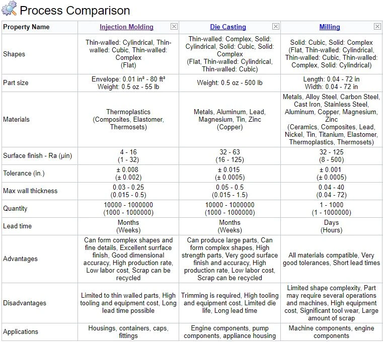 What is the progress of an Injection Molding